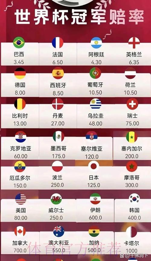 2026世界杯夺冠热门预测：最全面赔率排名一览